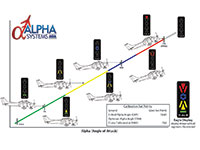 Alpha Systems AOA Eagle Angle of Attack Indicator Increasing AOA to Display Indications